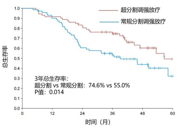 与常规分割放疗组相比,超分割调强放疗组3年总生存率显著提高 3年总生存率提高到74.6%!广东专家提出复发鼻咽癌放疗新标准-肽度TIMEDOO