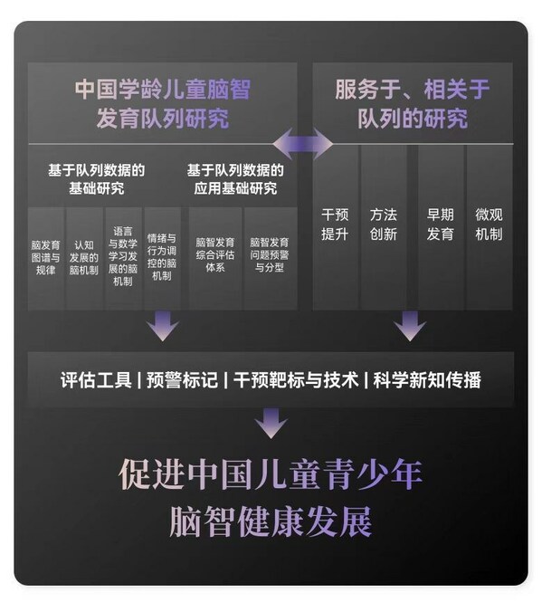 6-18岁儿童青少年脑智发育队列研究内容 巅峰对话,蒲慕明院士、沈定刚教授畅议人工智能与脑科学的融合演进之路-肽度TIMEDOO