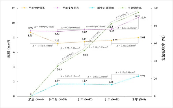 图2. OCT随访结果 高润霖院士团队发表先健科技IBS(R)冠脉支架FIM临床研究三年随访结果-肽度TIMEDOO
