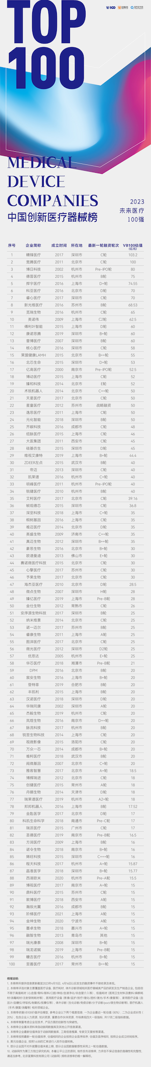 2023未来医疗100强榜单发布：但行前路，无问西东-肽度TIMEDOO