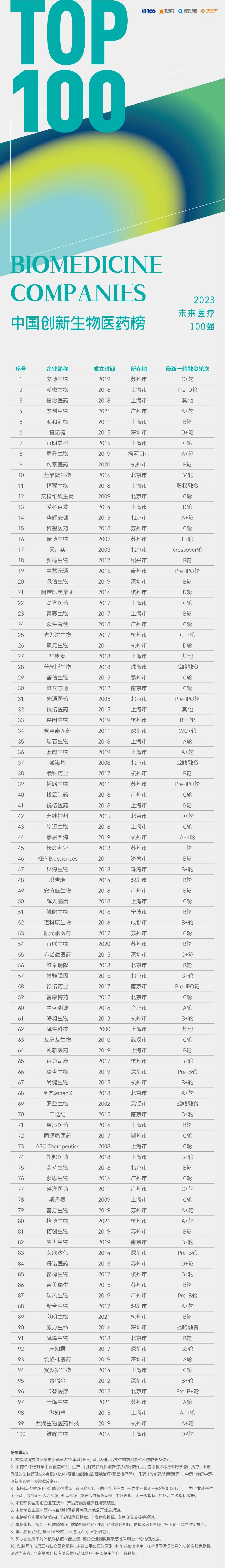 2023未来医疗100强榜单发布：但行前路，无问西东-肽度TIMEDOO