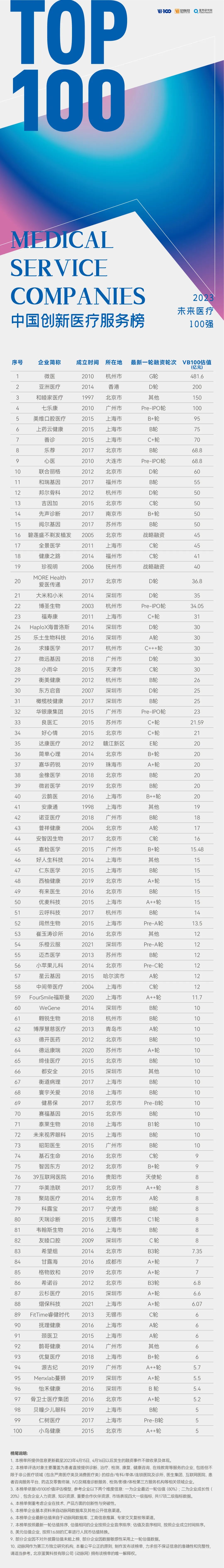 2023未来医疗100强榜单发布：但行前路，无问西东-肽度TIMEDOO