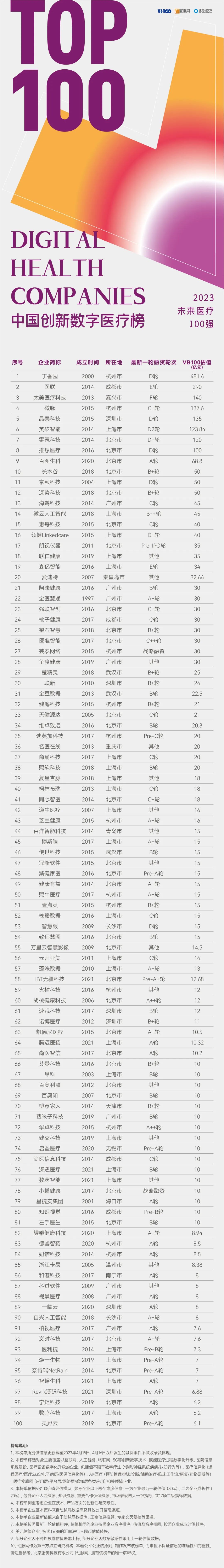 2023未来医疗100强榜单发布：但行前路，无问西东-肽度TIMEDOO