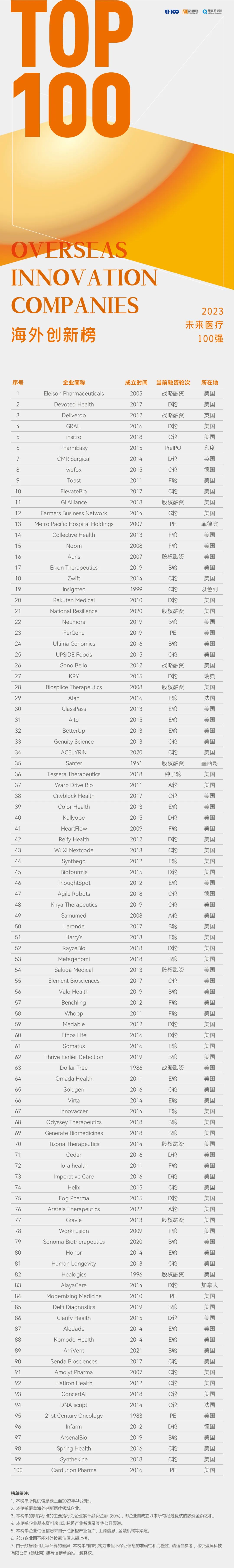 2023未来医疗100强榜单发布:但行前路,无问西东-肽度TIMEDOO