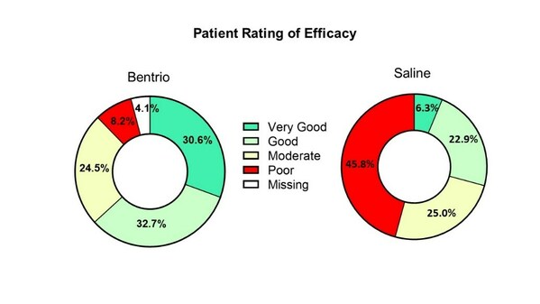 图二比较了治疗两周后,受试者对于Bentrio®鼻喷雾剂组与生理盐水鼻喷雾剂对照组的治疗效果评级 Altamira Therapeutics公布Bentrio季节性过敏性鼻炎NASAR试验结果-肽度TIMEDOO