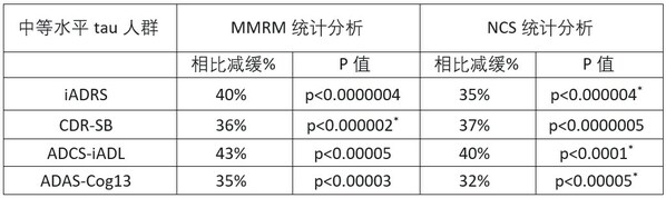 *表示alpha控制分析;iADRS= 阿尔茨海默病综合评分量表; CDR-SB= 临床认知症评分-总合;ADCS-iADL = 阿尔茨海默病合作研究 – 工具性日常生活能力量表(iADL); ADAS-Cog13 = 13项阿尔茨海默病指标-认知量表 礼来制药宣布 Donanemab 治疗早期阿尔茨海默病的临床3期研究结果-肽度TIMEDOO