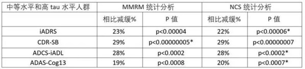 *表示alpha控制分析 礼来制药宣布 Donanemab 治疗早期阿尔茨海默病的临床3期研究结果-肽度TIMEDOO