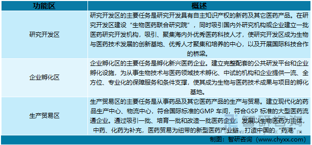 一文深度分析中国生物医药产业园定义、区域布局——智研咨询发布-肽度TIMEDOO