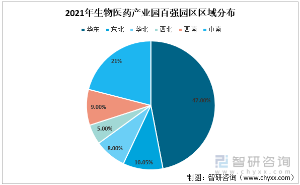 一文深度分析中国生物医药产业园定义、区域布局——智研咨询发布-肽度TIMEDOO