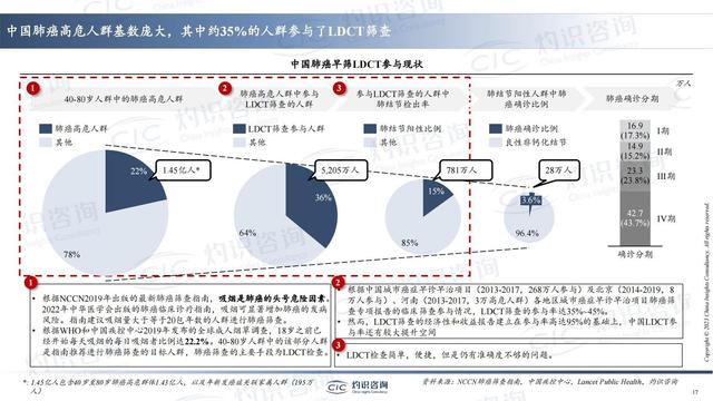 中国肺癌早筛早诊行业蓝皮书-肽度TIMEDOO