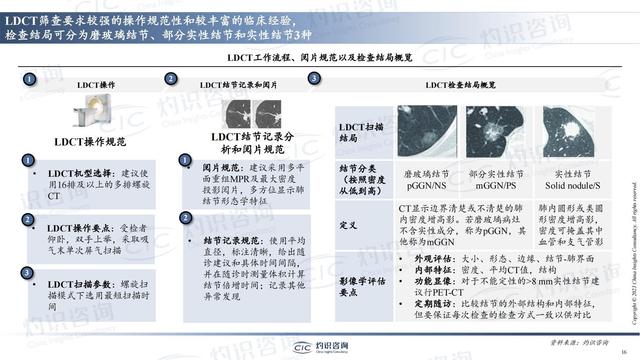 中国肺癌早筛早诊行业蓝皮书-肽度TIMEDOO