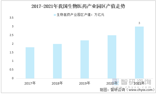 一文深度分析中国生物医药产业园定义、区域布局——智研咨询发布-肽度TIMEDOO