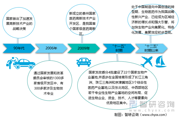 一文深度分析中国生物医药产业园定义、区域布局——智研咨询发布-肽度TIMEDOO
