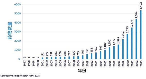 Citeline重磅发布2023年度医药研发报告-肽度TIMEDOO