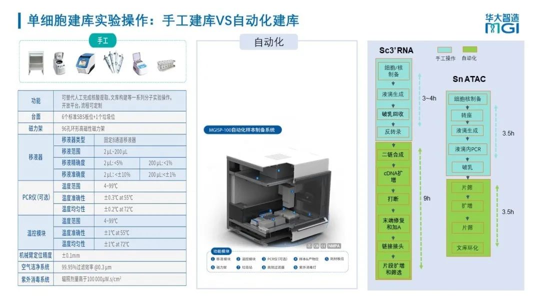 上新 | 探索无限细胞！华大智造发布单细胞液滴生成仪及表观组学建库试剂盒-肽度TIMEDOO