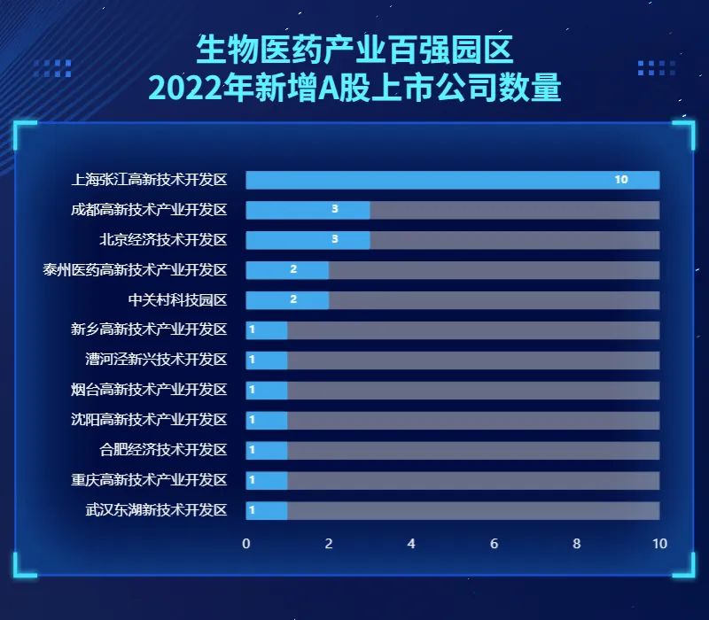 2023年生物医药园区百强榜发布，张江高新区居首-肽度TIMEDOO