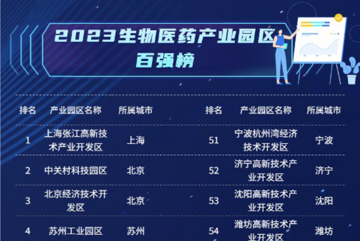 2023年生物医药园区百强榜发布，张江高新区居首