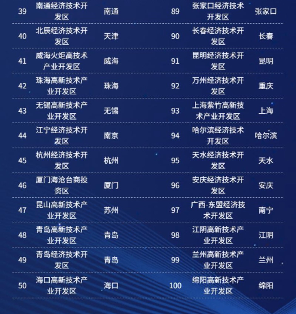 2023年生物医药园区百强榜发布，张江高新区居首-肽度TIMEDOO