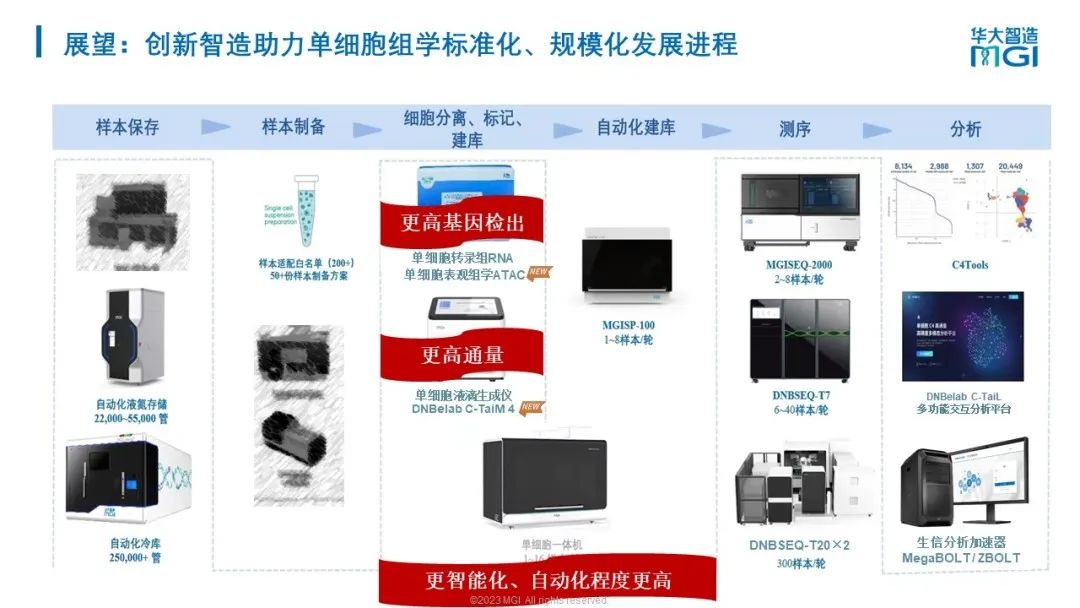 上新 | 探索无限细胞!华大智造发布单细胞液滴生成仪及表观组学建库试剂盒-肽度TIMEDOO