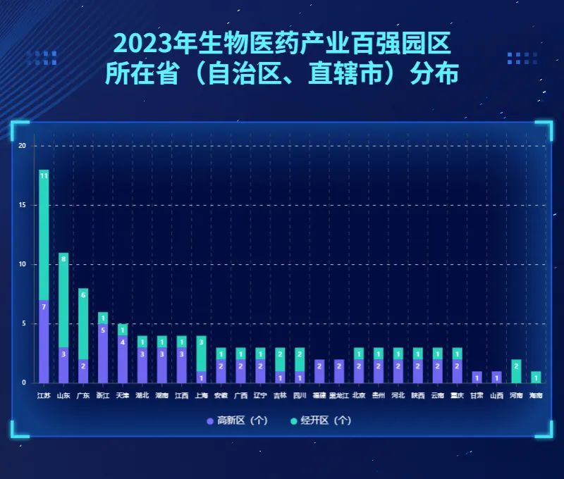 2023年生物医药园区百强榜发布，张江高新区居首-肽度TIMEDOO