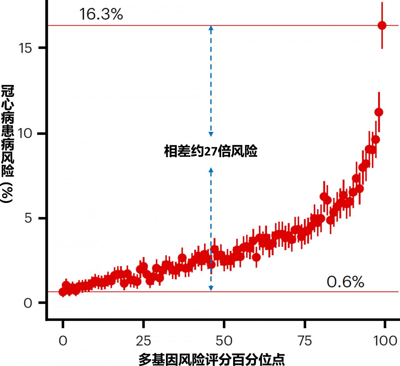 中美科学家合作开发预测冠心病患病风险模型-肽度TIMEDOO