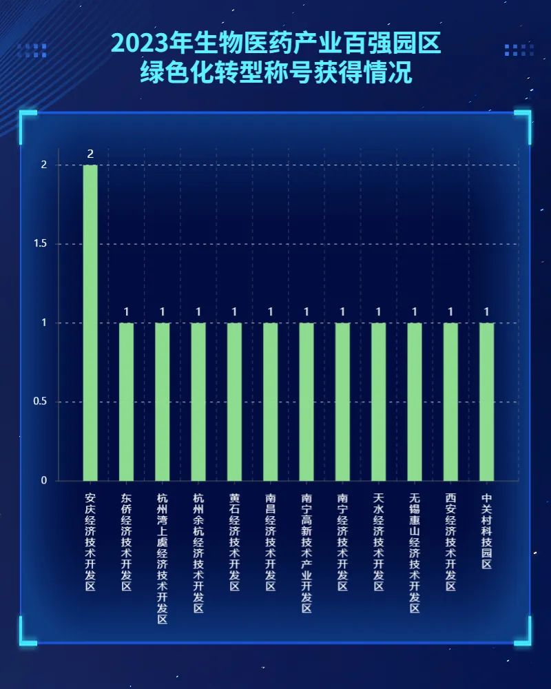 2023年生物医药园区百强榜发布，张江高新区居首-肽度TIMEDOO