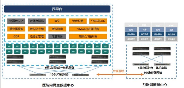 浪潮云海超融合助力中国科大附一院，打造数字医疗