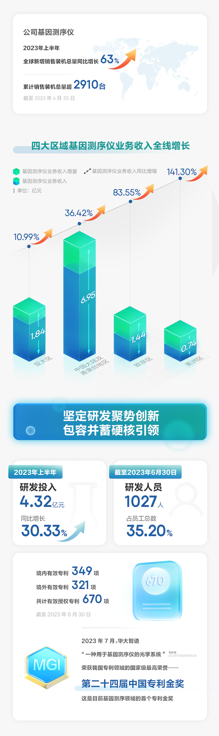 一图读懂华大智造2023年半年报-肽度TIMEDOO