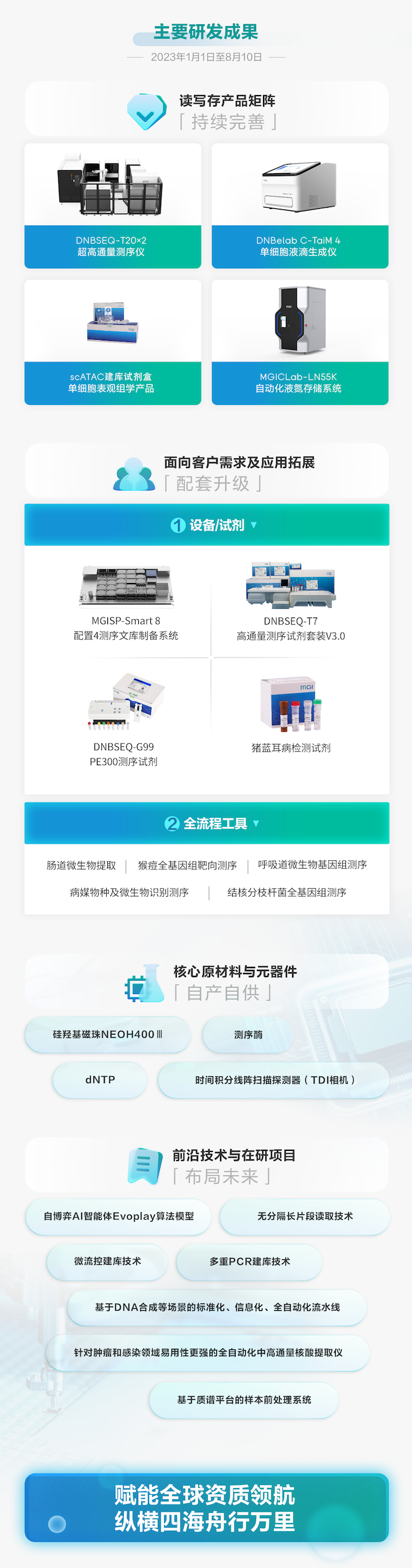 一图读懂华大智造2023年半年报-肽度TIMEDOO