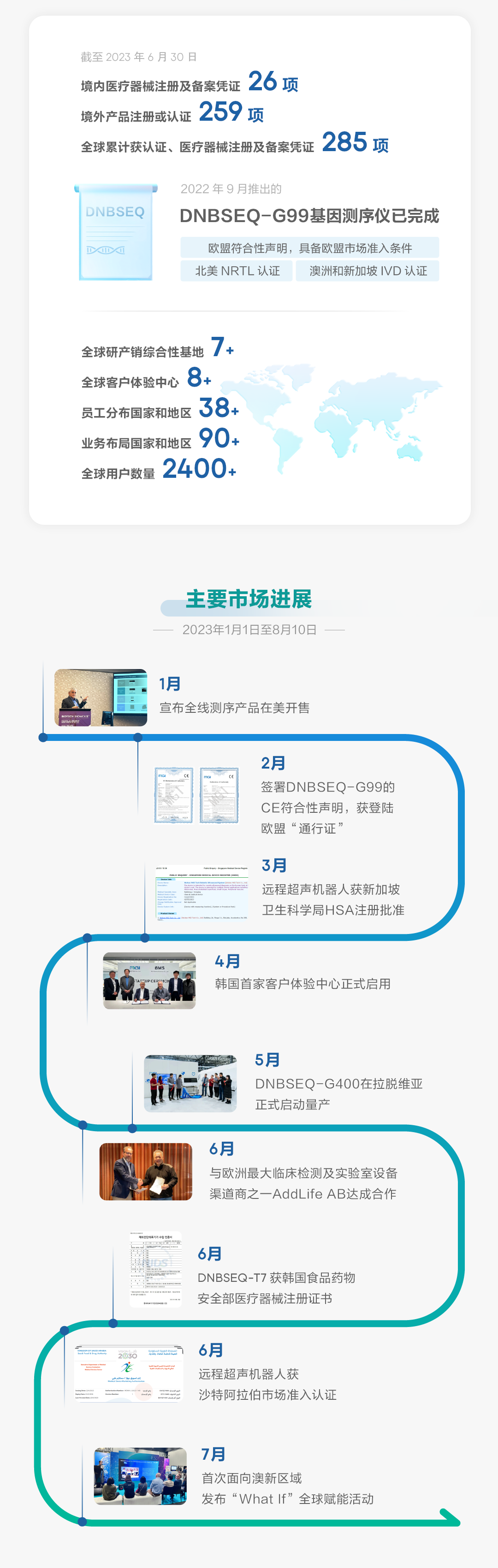 一图读懂华大智造2023年半年报-肽度TIMEDOO