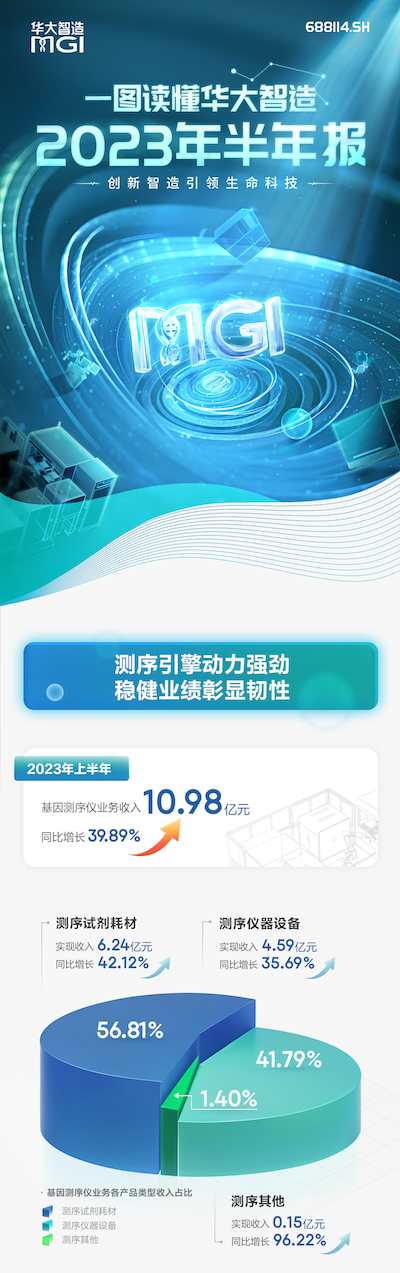 一图读懂华大智造2023年半年报-肽度TIMEDOO