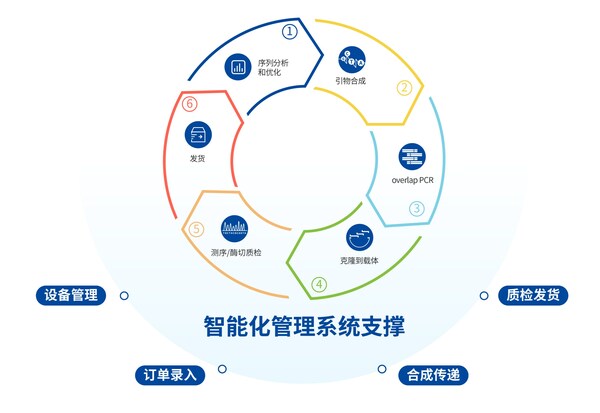 数字赋能，擎科智能化基因工厂推动产业发展