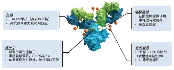 科伦博泰宣布核心产品SKB264（MK-2870，TROP2-ADC）治疗既往经二线及以上标准治疗的不可手术切除的局部晚期、复发或转移性三阴性乳腺癌患者的III期临床试验达主要终点
