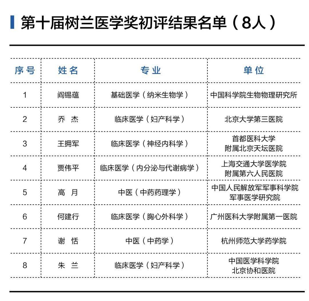 32人！第十届树兰医学奖初评结果名单公示-肽度TIMEDOO