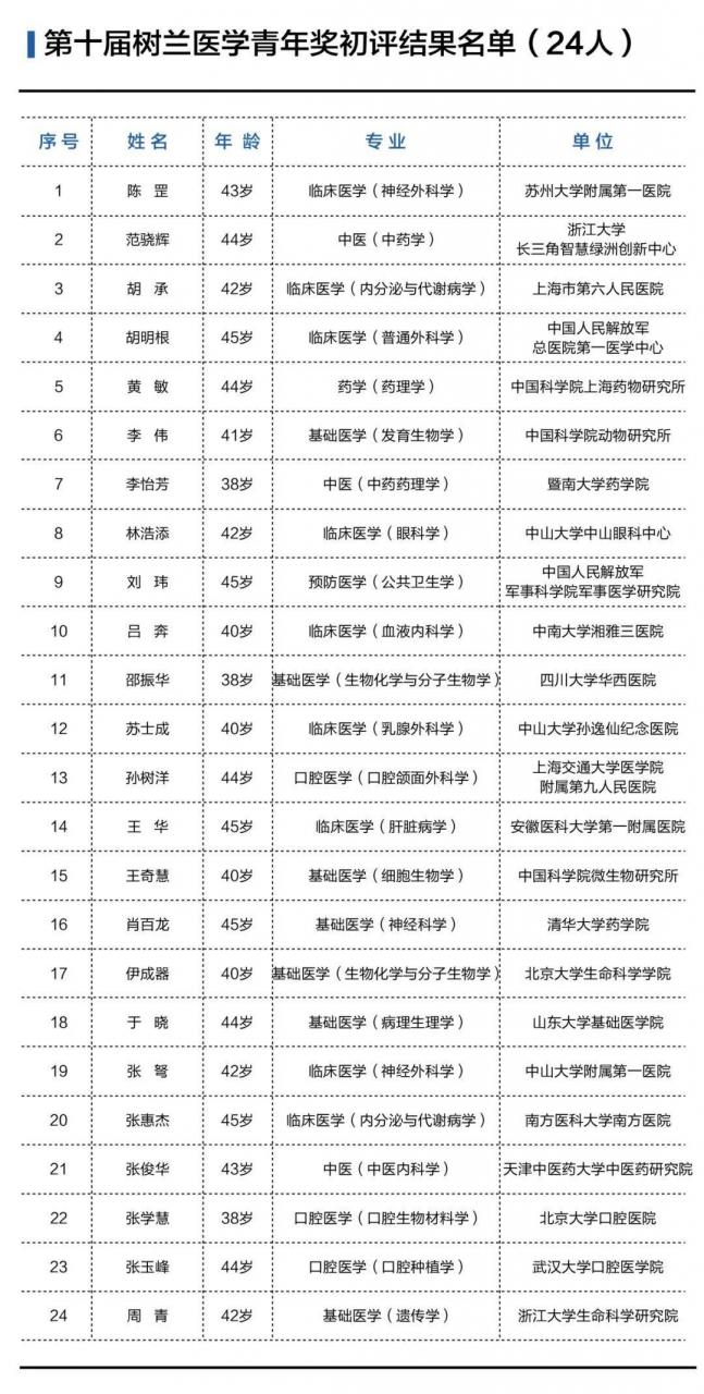 32人！第十届树兰医学奖初评结果名单公示-肽度TIMEDOO