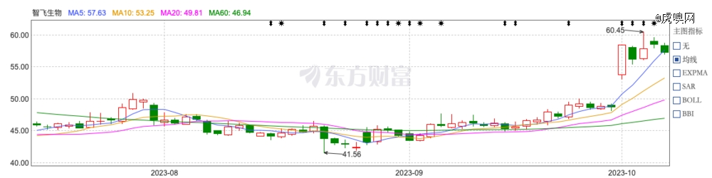 智飞生物,一天狂赚200亿背后-肽度TIMEDOO