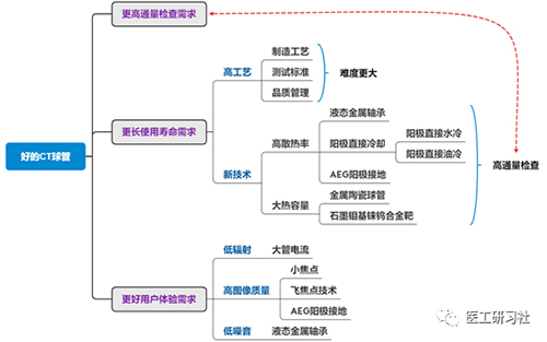 1.jpg 为什么球管是CT差异化竞争的核心?-肽度TIMEDOO