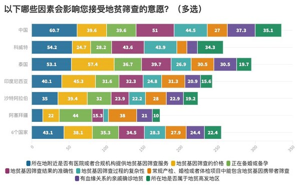 华大基因发布《2023年全球地中海贫血认知现状报告》-肽度TIMEDOO