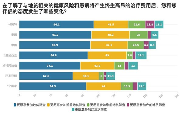 华大基因发布《2023年全球地中海贫血认知现状报告》-肽度TIMEDOO