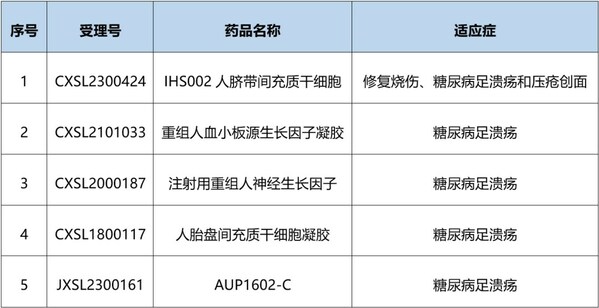 糖尿病足溃疡新药