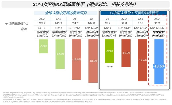 信达生物宣布玛仕度肽 (IBI362) 高剂量9 mg中国肥胖III期临床研究GLORY-2完成首例受试者给药-肽度TIMEDOO