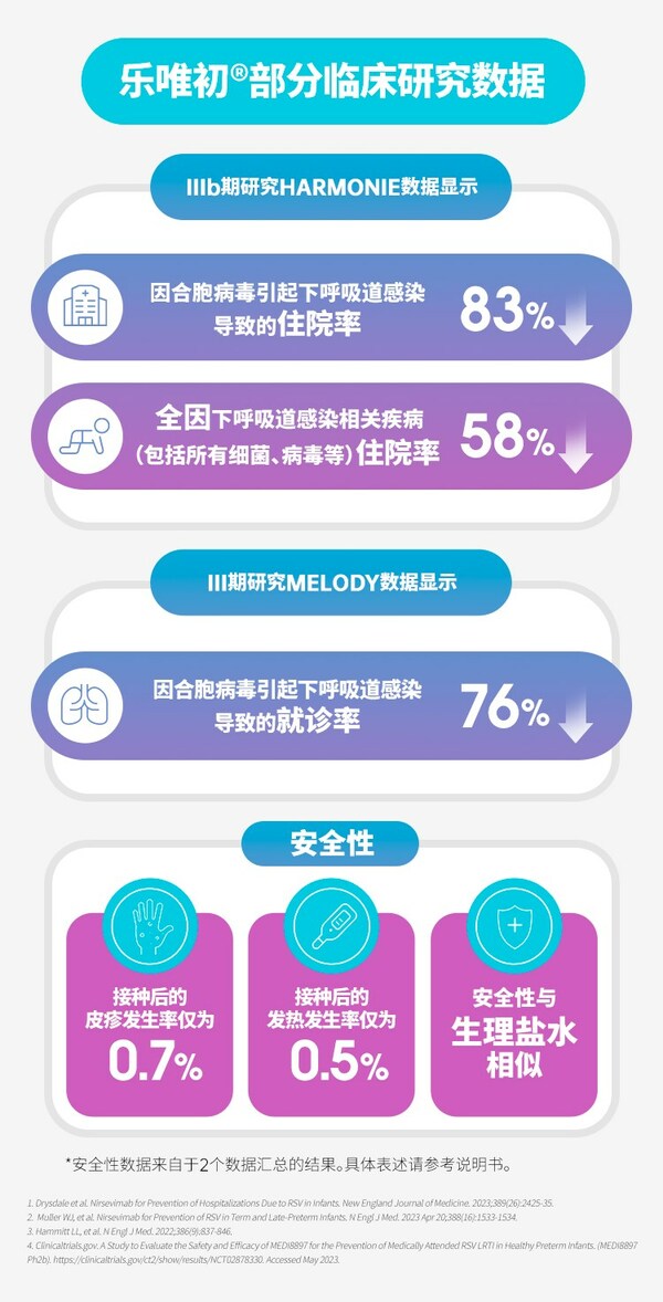 史上首个针对所有婴儿的呼吸道合胞病毒创新预防手段乐唯初®在华获批-肽度TIMEDOO