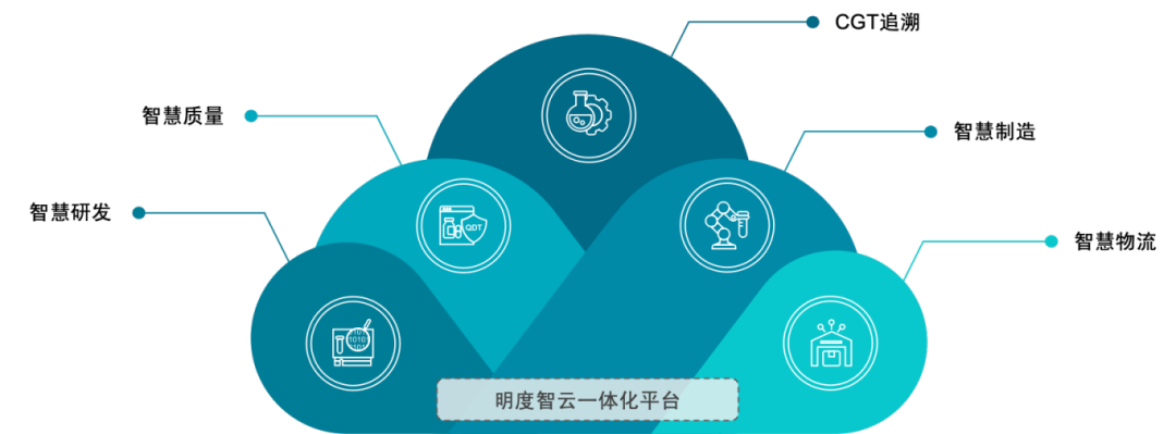 明度智云完成数亿元C轮融资,赋能生命科学行业推进数智化革命-肽度TIMEDOO
