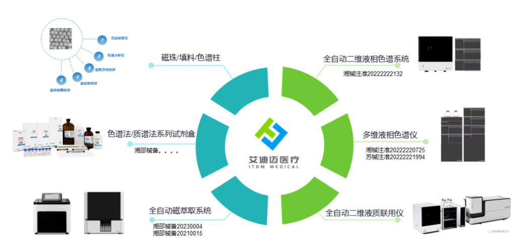 from clipboard 艾迪迈完成近5000万元Pre-A轮融资,携手纳微为生命科学自动化检测与纯化赋能-肽度TIMEDOO