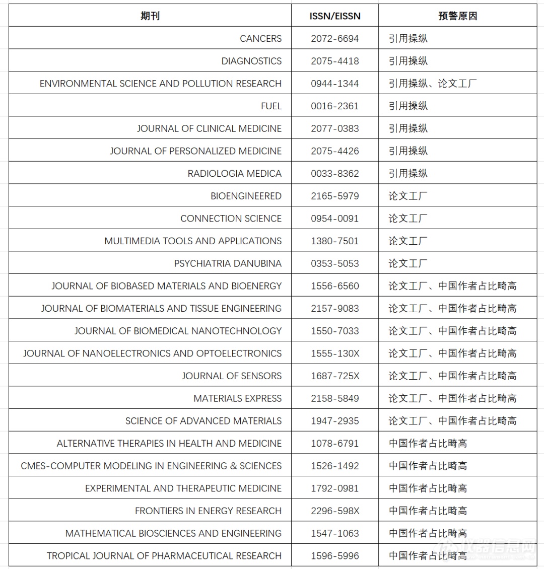2024年《国际期刊预警名单》发布：聚焦科研生态问题
