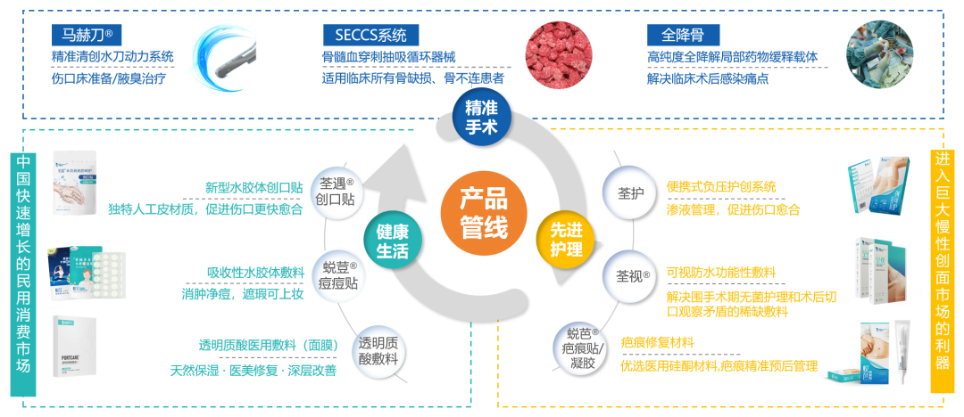 归领医疗完成数千万元A+轮融资,加速领跑先进创面管理赛道-肽度TIMEDOO