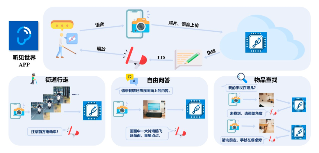 复旦团队研发大模型“眸思”,助力视障者“看见”世界-肽度TIMEDOO