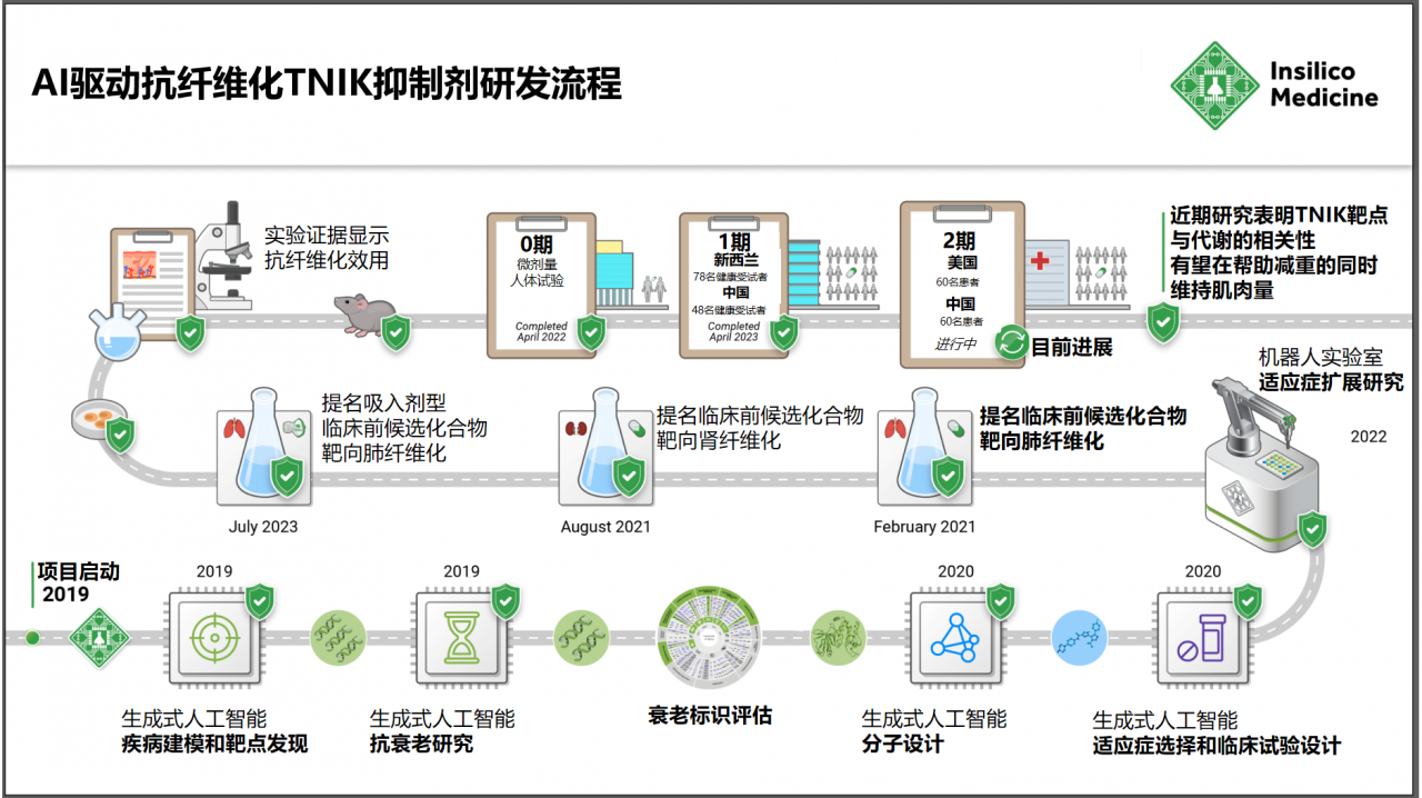 《自然-生物技术》讲述全球首款进入2期临床AI药物的研发历程