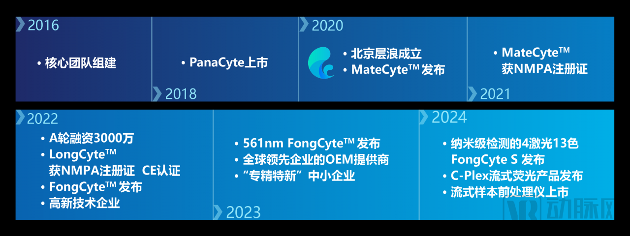 层浪生物逆势融资近亿元，跃为资本担任独家融资顾问-肽度TIMEDOO