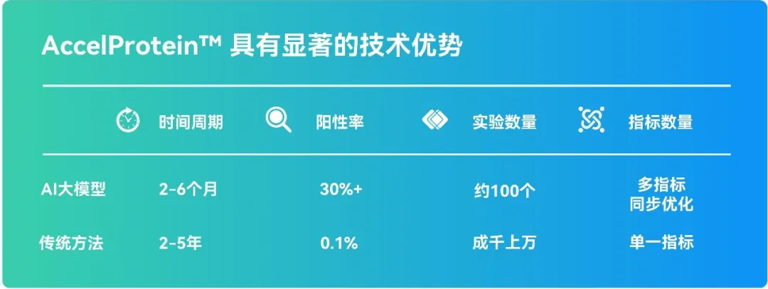 天鹜科技完成数千万元Pre-A轮融资，加速蛋白质工程通用大模型商业落地-肽度TIMEDOO